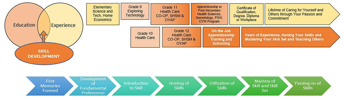 Continuum of Influence - Health Care